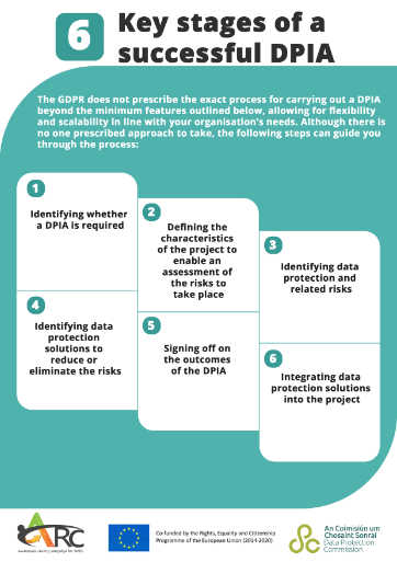 DPIA Stages Infographic as taken from https://www.dataprotection.ie/en/organisations/infographics